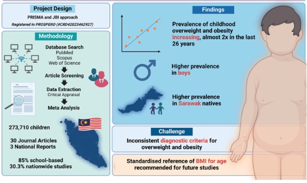 Youth Obesity Malaysia